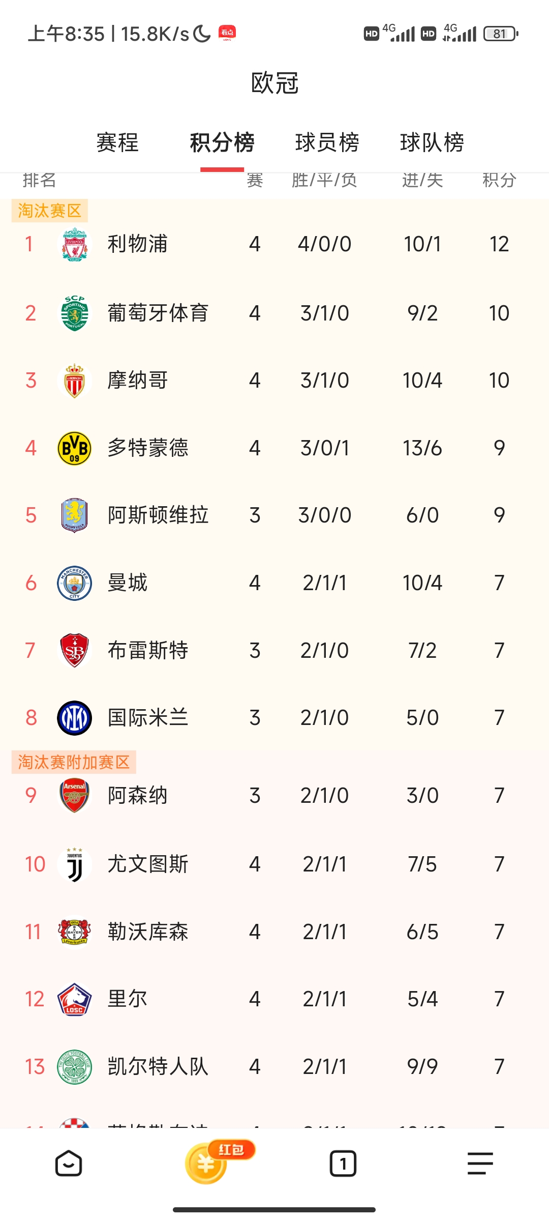 利物浦胜出，继续领跑积分榜