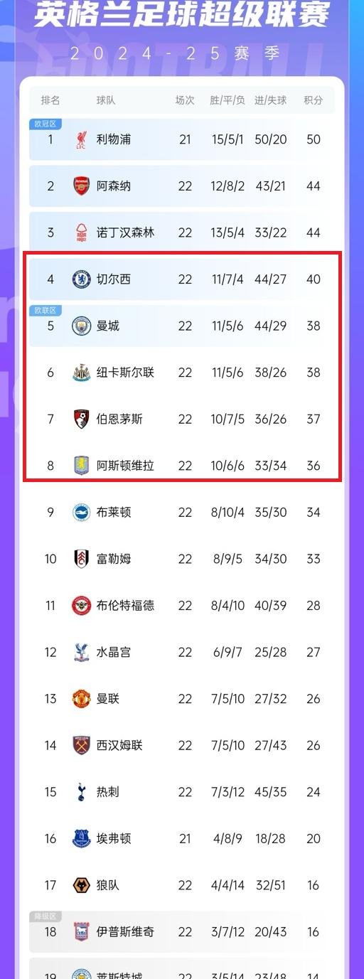 曼城豪取英超冠军,切尔西不敌排名第三